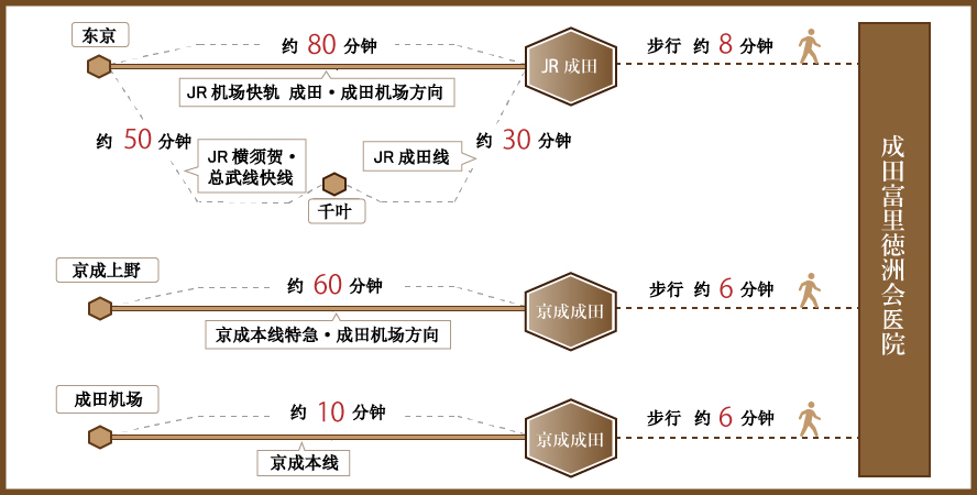 乘电车来我院
